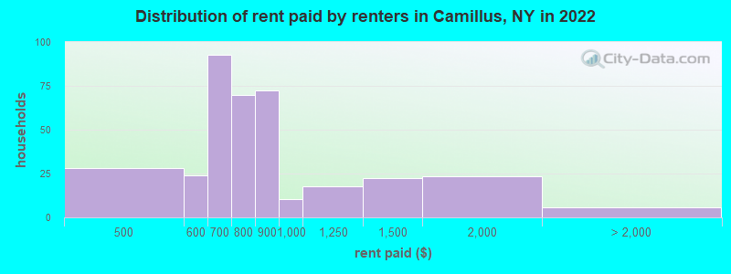 Distribution of rent paid by renters in Camillus, NY in 2022