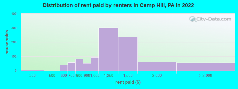 Distribution of rent paid by renters in Camp Hill, PA in 2022