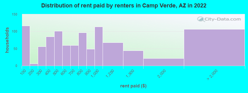 Distribution of rent paid by renters in Camp Verde, AZ in 2022