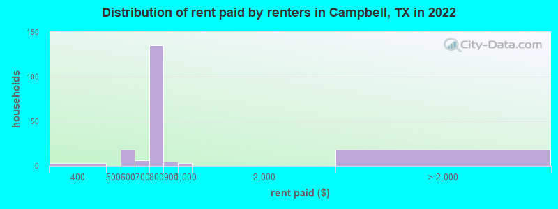 Distribution of rent paid by renters in Campbell, TX in 2022