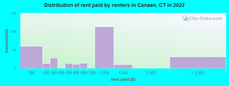 Distribution of rent paid by renters in Canaan, CT in 2022