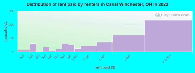 Distribution of rent paid by renters in Canal Winchester, OH in 2022