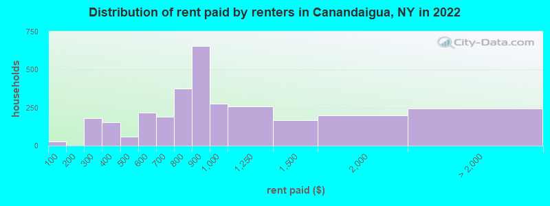 Distribution of rent paid by renters in Canandaigua, NY in 2022