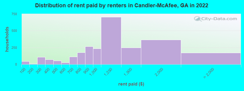 Distribution of rent paid by renters in Candler-McAfee, GA in 2022