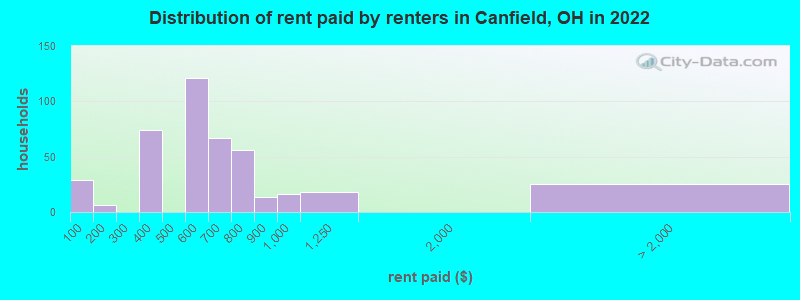 Distribution of rent paid by renters in Canfield, OH in 2022