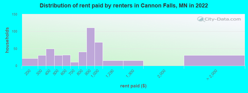 Distribution of rent paid by renters in Cannon Falls, MN in 2022
