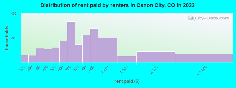Distribution of rent paid by renters in Canon City, CO in 2022