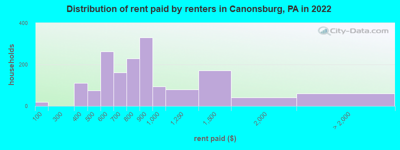 Distribution of rent paid by renters in Canonsburg, PA in 2022