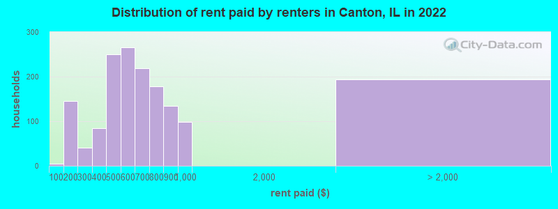 Distribution of rent paid by renters in Canton, IL in 2022