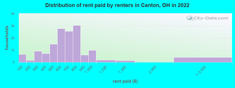 Distribution of rent paid by renters in Canton, OH in 2022