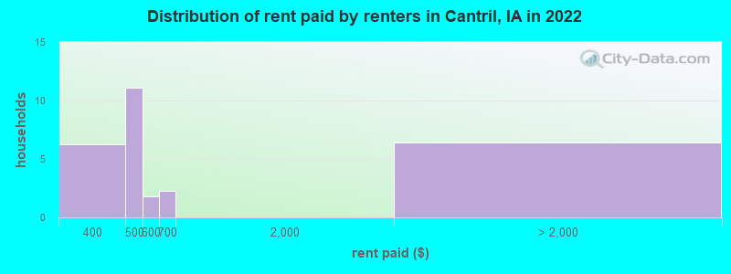 Distribution of rent paid by renters in Cantril, IA in 2022