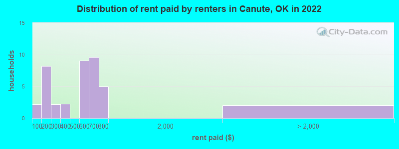 Distribution of rent paid by renters in Canute, OK in 2022