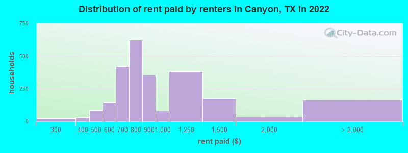 Distribution of rent paid by renters in Canyon, TX in 2022