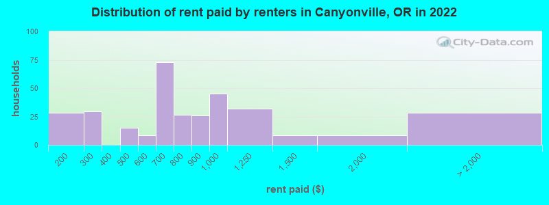 Distribution of rent paid by renters in Canyonville, OR in 2022