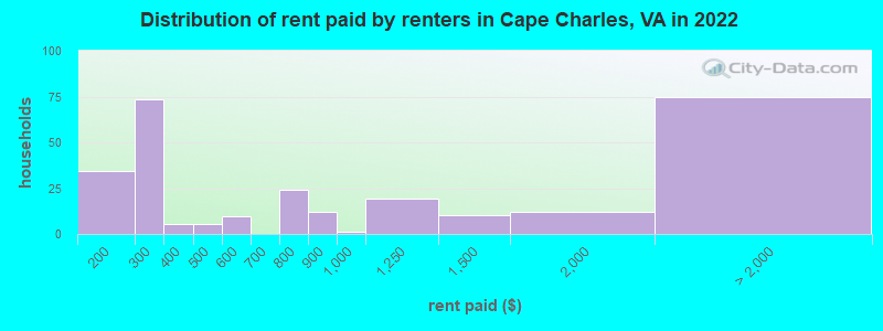 Distribution of rent paid by renters in Cape Charles, VA in 2022