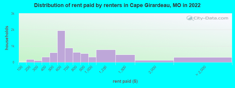Distribution of rent paid by renters in Cape Girardeau, MO in 2022
