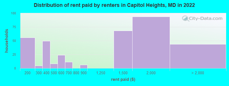 Distribution of rent paid by renters in Capitol Heights, MD in 2022