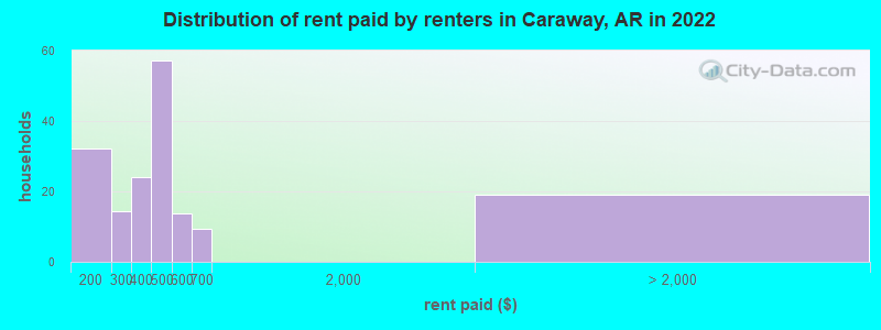Distribution of rent paid by renters in Caraway, AR in 2022