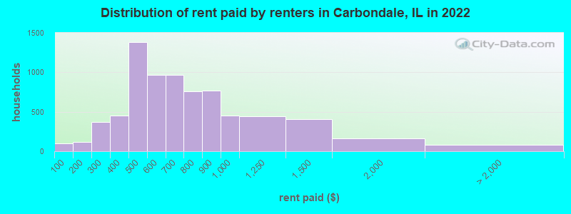 Distribution of rent paid by renters in Carbondale, IL in 2022