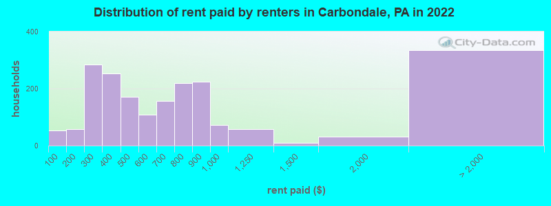 Distribution of rent paid by renters in Carbondale, PA in 2022