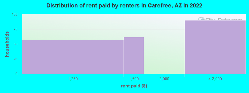 Distribution of rent paid by renters in Carefree, AZ in 2022