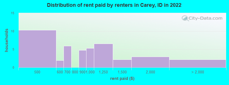 Distribution of rent paid by renters in Carey, ID in 2022