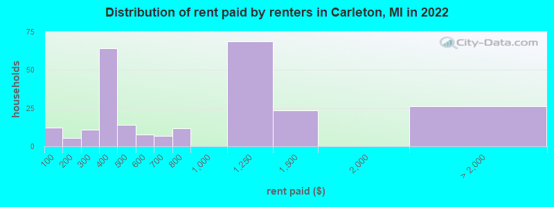 Distribution of rent paid by renters in Carleton, MI in 2022