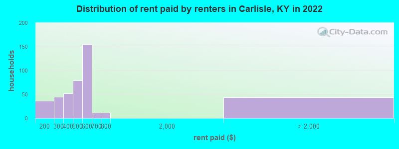Distribution of rent paid by renters in Carlisle, KY in 2022