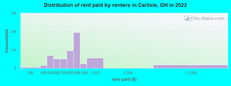 Distribution of rent paid by renters in Carlisle, OH in 2022