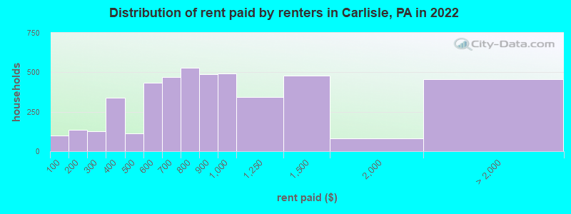 Distribution of rent paid by renters in Carlisle, PA in 2022