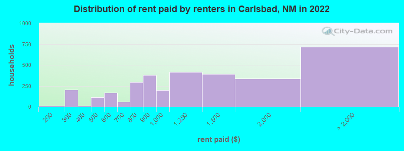 Distribution of rent paid by renters in Carlsbad, NM in 2022