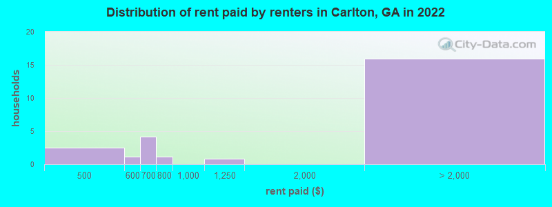 Distribution of rent paid by renters in Carlton, GA in 2022