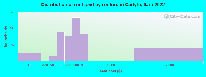 Distribution of rent paid by renters in Carlyle, IL in 2022