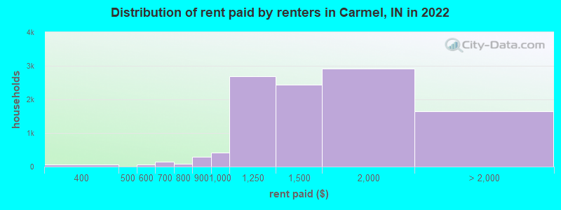 Distribution of rent paid by renters in Carmel, IN in 2022