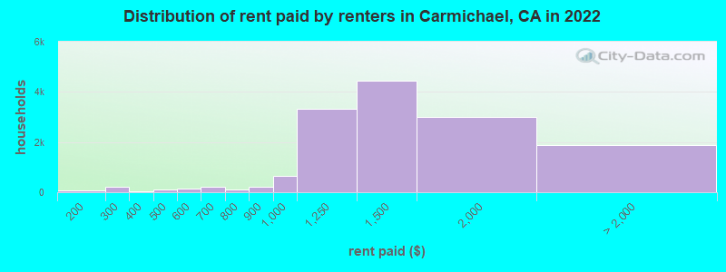 Distribution of rent paid by renters in Carmichael, CA in 2022