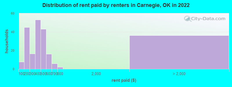 Distribution of rent paid by renters in Carnegie, OK in 2022
