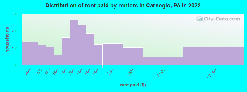 Distribution of rent paid by renters in Carnegie, PA in 2022