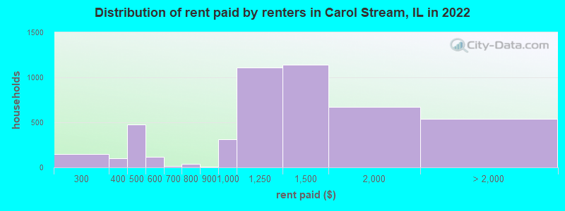 Distribution of rent paid by renters in Carol Stream, IL in 2022