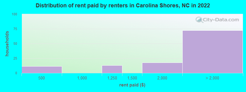 Distribution of rent paid by renters in Carolina Shores, NC in 2022