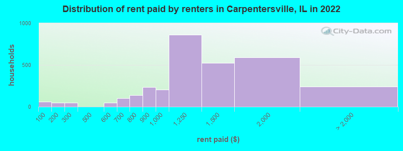 Distribution of rent paid by renters in Carpentersville, IL in 2022
