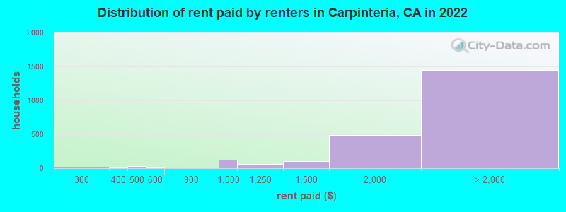 Distribution of rent paid by renters in Carpinteria, CA in 2022