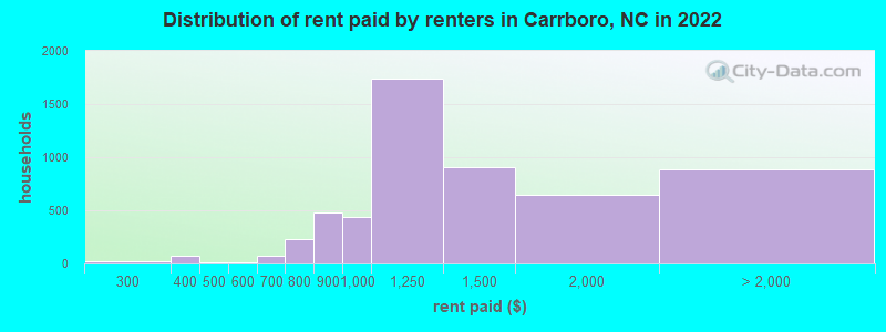 Distribution of rent paid by renters in Carrboro, NC in 2022