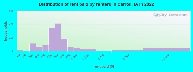 Distribution of rent paid by renters in Carroll, IA in 2022