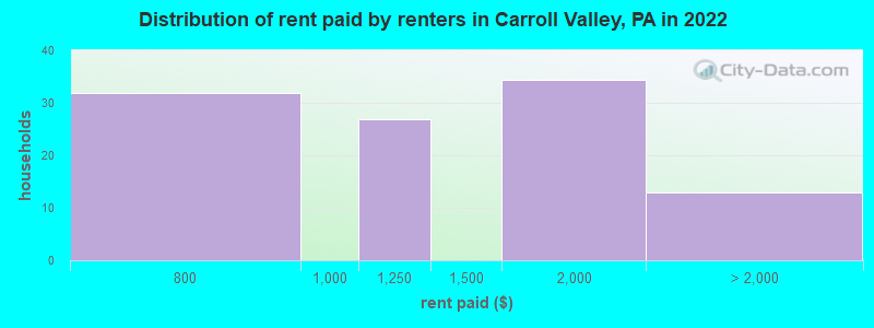 Distribution of rent paid by renters in Carroll Valley, PA in 2022