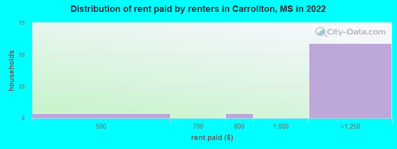 Distribution of rent paid by renters in Carrollton, MS in 2022