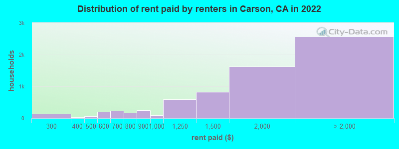 Distribution of rent paid by renters in Carson, CA in 2022