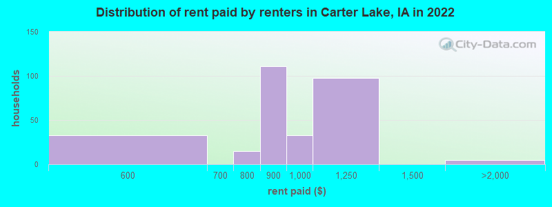 Distribution of rent paid by renters in Carter Lake, IA in 2022