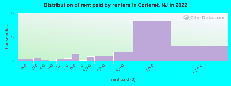 Distribution of rent paid by renters in Carteret, NJ in 2022