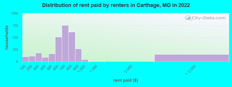 Distribution of rent paid by renters in Carthage, MO in 2022
