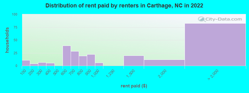 Distribution of rent paid by renters in Carthage, NC in 2022